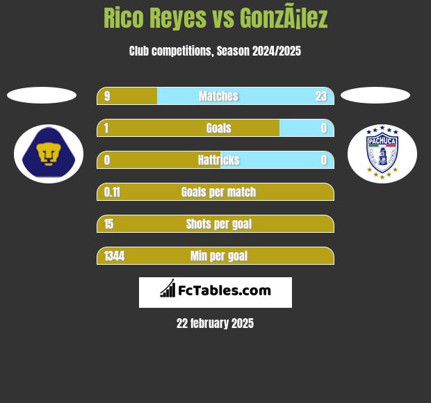 Rico Reyes vs GonzÃ¡lez h2h player stats