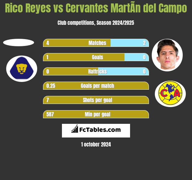 Rico Reyes vs Cervantes MartÃ­n del Campo h2h player stats