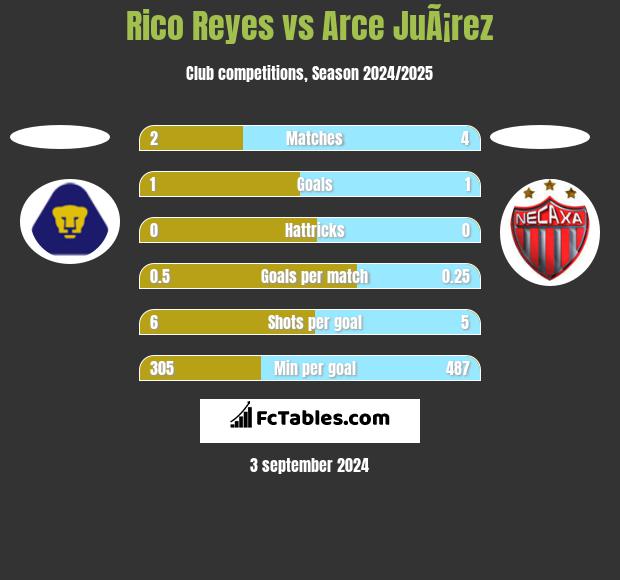 Rico Reyes vs Arce JuÃ¡rez h2h player stats