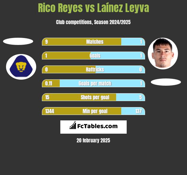 Rico Reyes vs Laínez Leyva h2h player stats