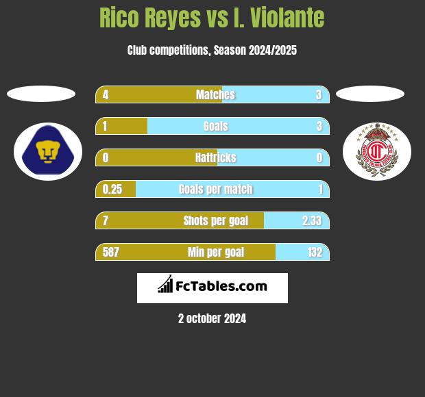 Rico Reyes vs I. Violante h2h player stats