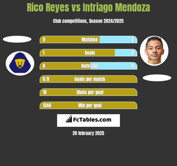 Rico Reyes vs Intriago Mendoza h2h player stats