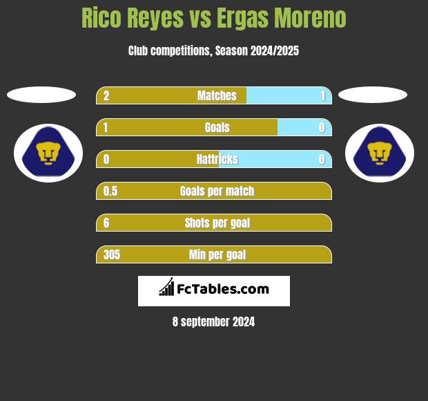 Rico Reyes vs Ergas Moreno h2h player stats