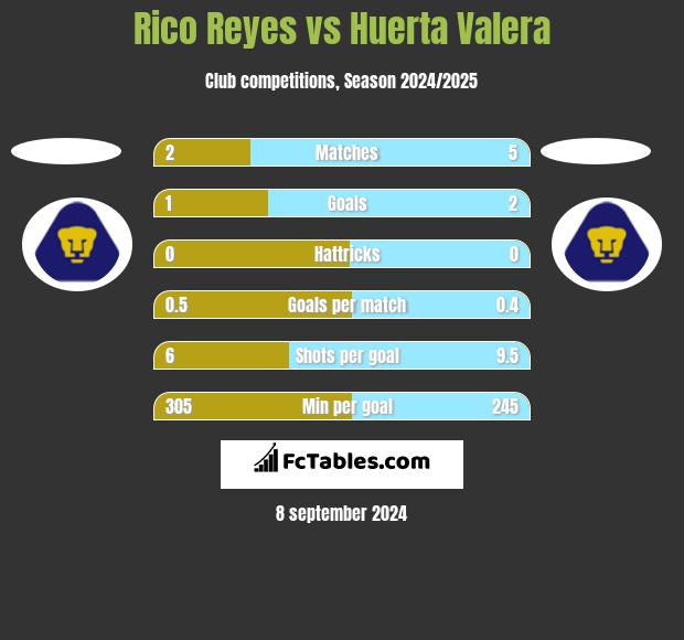 Rico Reyes vs Huerta Valera h2h player stats