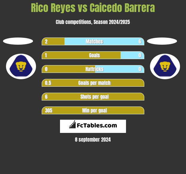 Rico Reyes vs Caicedo Barrera h2h player stats