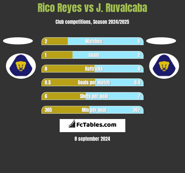 Rico Reyes vs J. Ruvalcaba h2h player stats