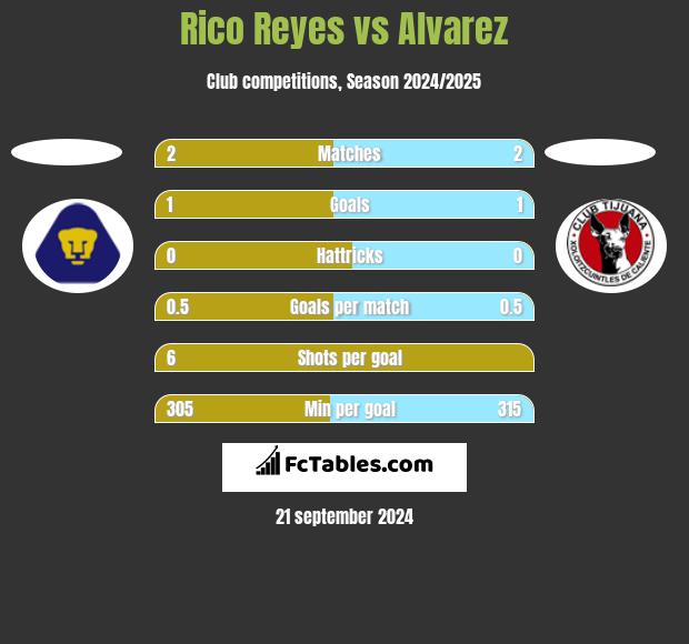 Rico Reyes vs Alvarez h2h player stats