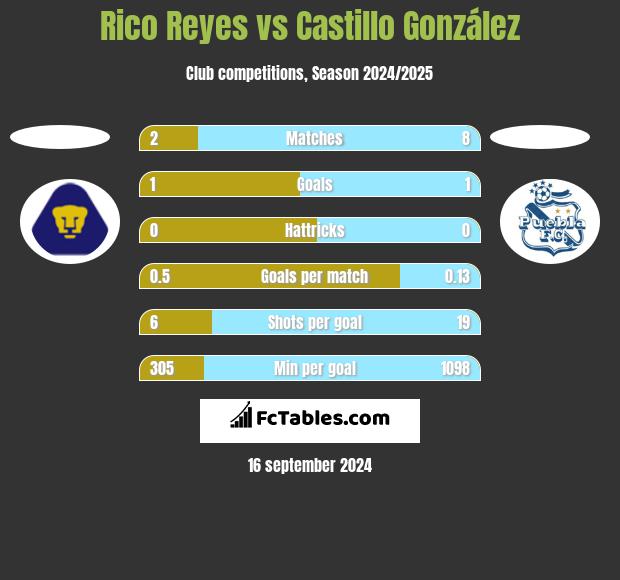 Rico Reyes vs Castillo González h2h player stats