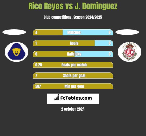 Rico Reyes vs J. Domínguez h2h player stats