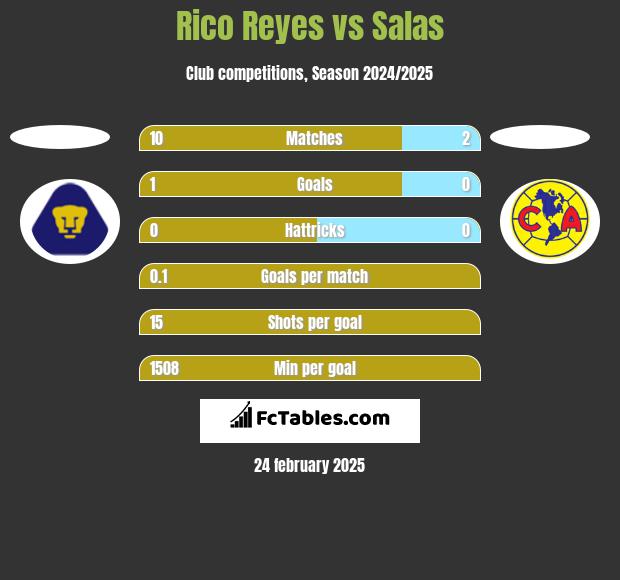 Rico Reyes vs Salas h2h player stats