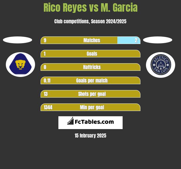 Rico Reyes vs M. Garcia h2h player stats