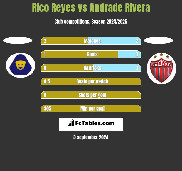 Rico Reyes vs Andrade Rivera h2h player stats