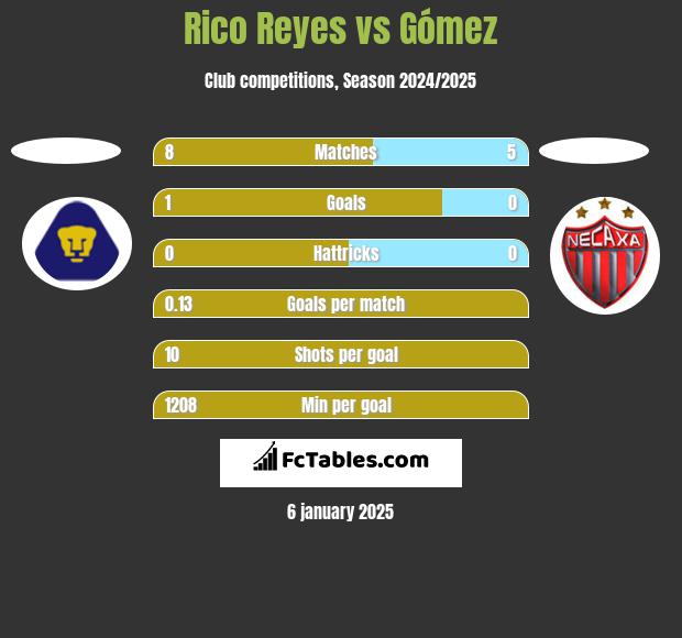 Rico Reyes vs Gómez h2h player stats