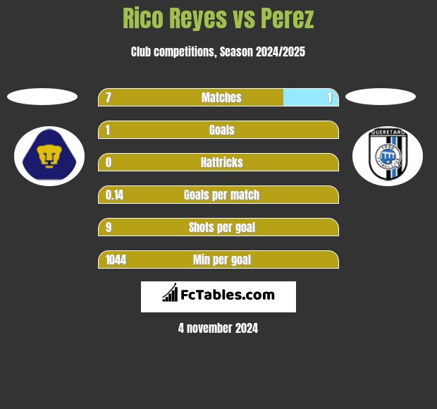 Rico Reyes vs Perez h2h player stats