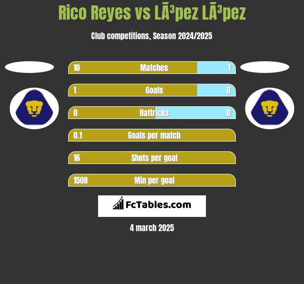 Rico Reyes vs LÃ³pez LÃ³pez h2h player stats