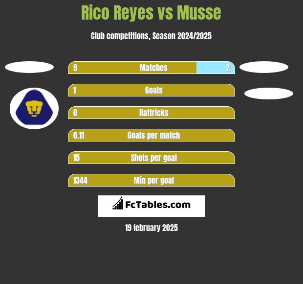 Rico Reyes vs Musse h2h player stats