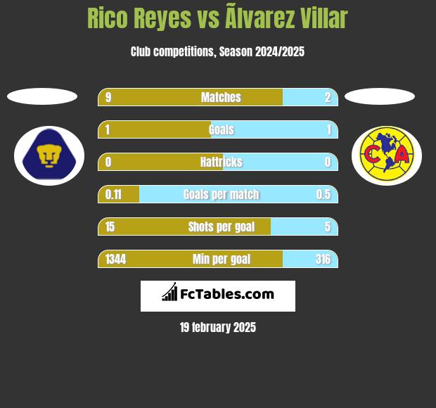 Rico Reyes vs Ãlvarez Villar h2h player stats