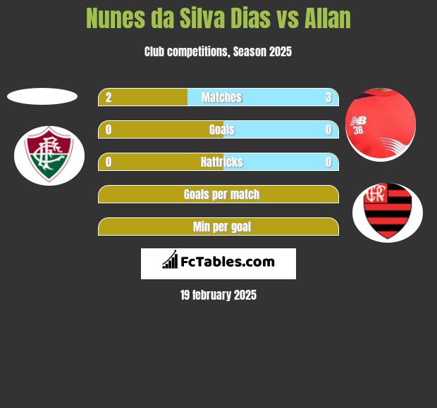 Nunes da Silva Dias vs Allan h2h player stats