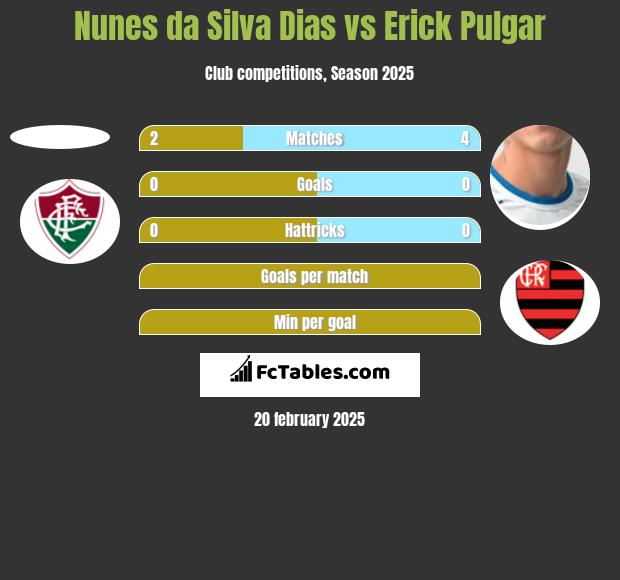 Nunes da Silva Dias vs Erick Pulgar h2h player stats