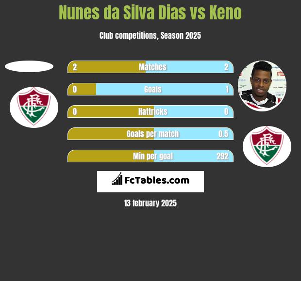 Nunes da Silva Dias vs Keno h2h player stats