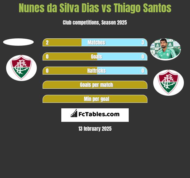 Nunes da Silva Dias vs Thiago Santos h2h player stats