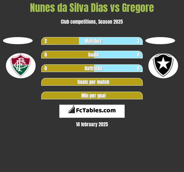 Nunes da Silva Dias vs Gregore h2h player stats