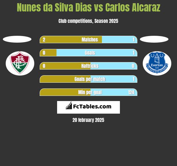 Nunes da Silva Dias vs Carlos Alcaraz h2h player stats