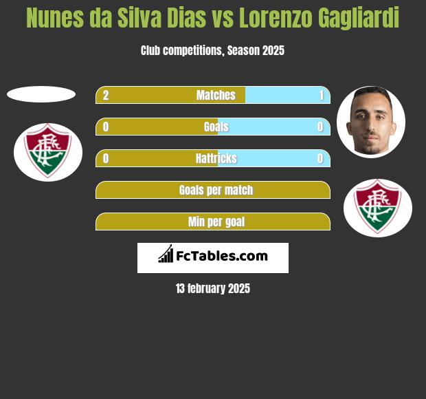 Nunes da Silva Dias vs Lorenzo Gagliardi h2h player stats