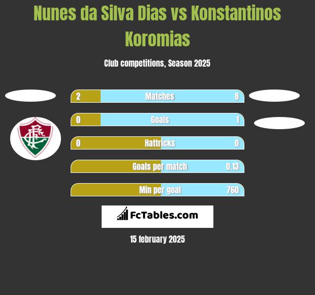 Nunes da Silva Dias vs Konstantinos Koromias h2h player stats