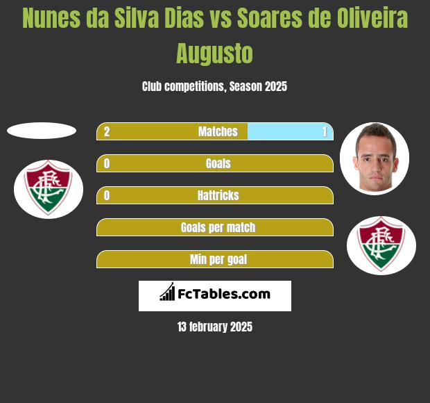 Nunes da Silva Dias vs Soares de Oliveira Augusto h2h player stats