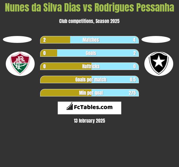 Nunes da Silva Dias vs Rodrigues Pessanha h2h player stats