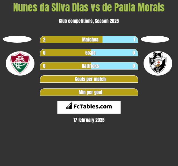 Nunes da Silva Dias vs de Paula Morais h2h player stats