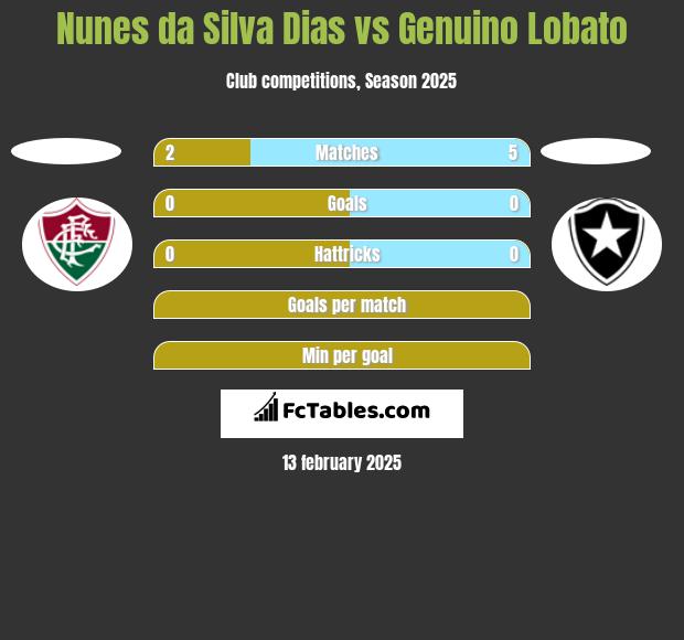 Nunes da Silva Dias vs Genuino Lobato h2h player stats