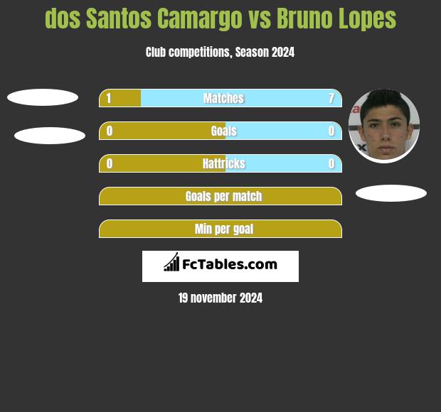 dos Santos Camargo vs Bruno Lopes h2h player stats