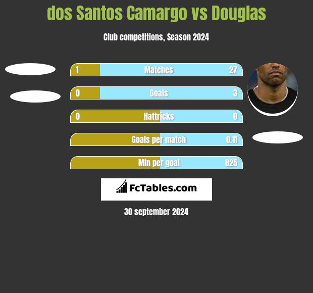 dos Santos Camargo vs Douglas h2h player stats