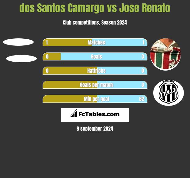 dos Santos Camargo vs Jose Renato h2h player stats