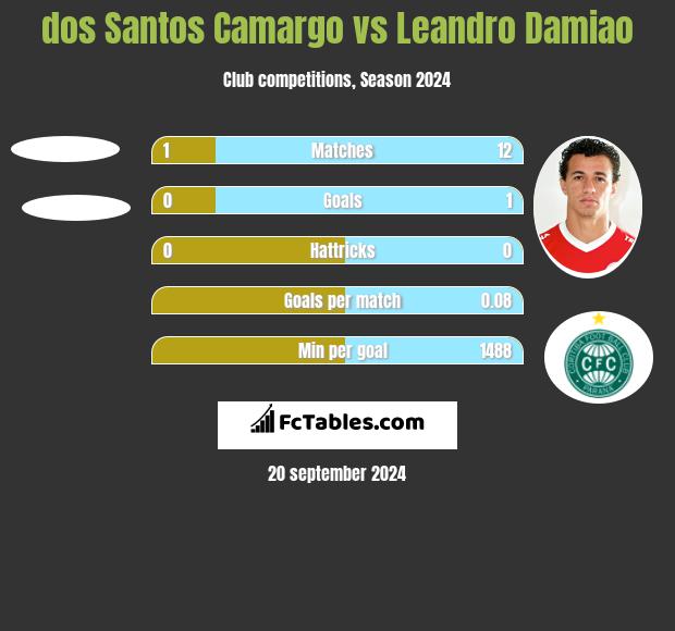 dos Santos Camargo vs Leandro Damiao h2h player stats