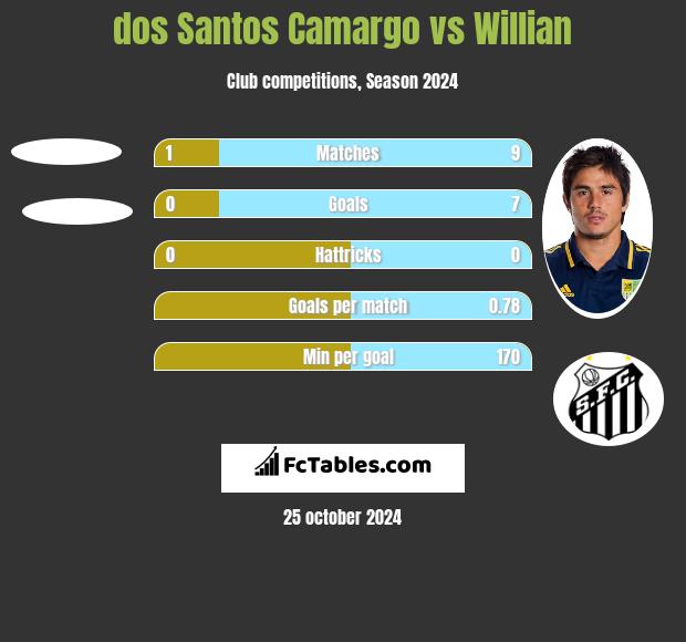 dos Santos Camargo vs Willian h2h player stats