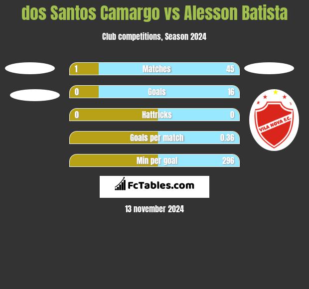 dos Santos Camargo vs Alesson Batista h2h player stats