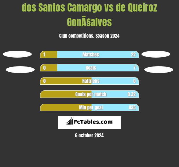 dos Santos Camargo vs de Queiroz GonÃ§alves h2h player stats