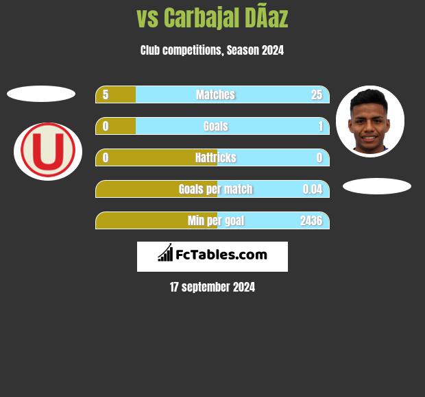  vs Carbajal DÃ­az h2h player stats