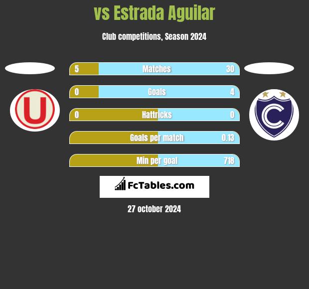  vs Estrada Aguilar h2h player stats