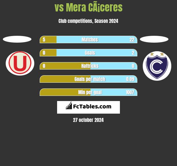  vs Mera CÃ¡ceres h2h player stats