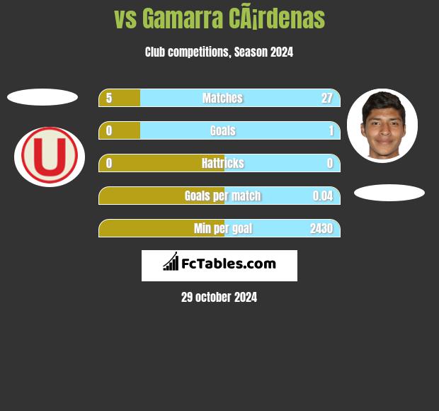  vs Gamarra CÃ¡rdenas h2h player stats