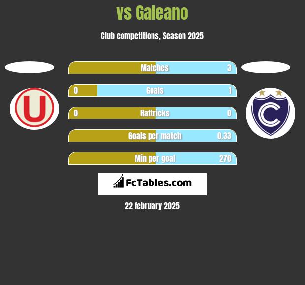  vs Galeano h2h player stats