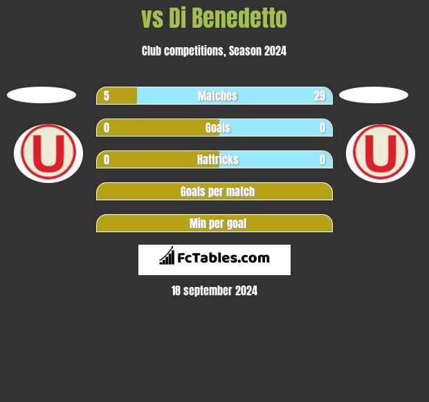  vs Di Benedetto h2h player stats