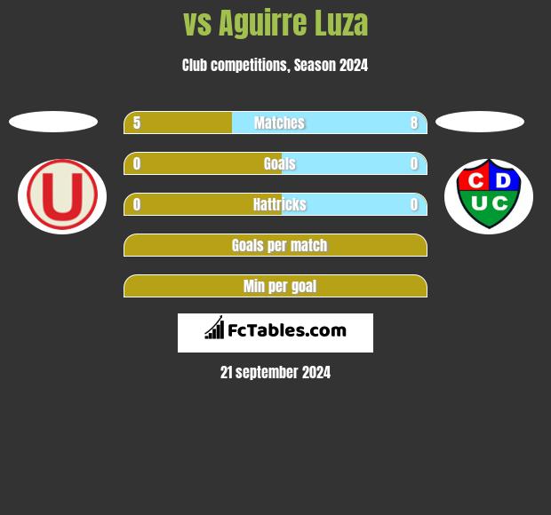  vs Aguirre Luza h2h player stats