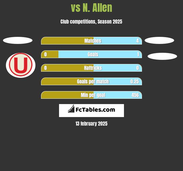  vs N. Allen h2h player stats