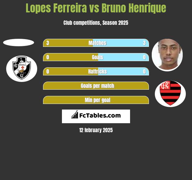 Lopes Ferreira vs Bruno Henrique h2h player stats