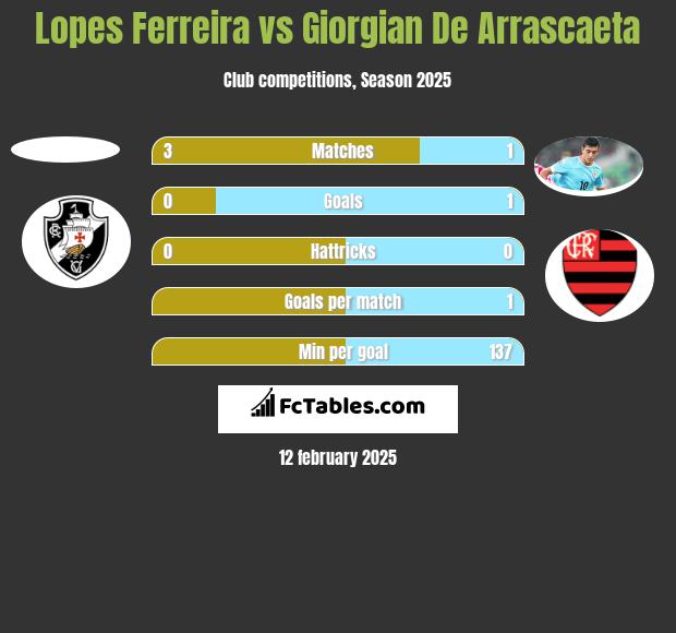 Lopes Ferreira vs Giorgian De Arrascaeta h2h player stats